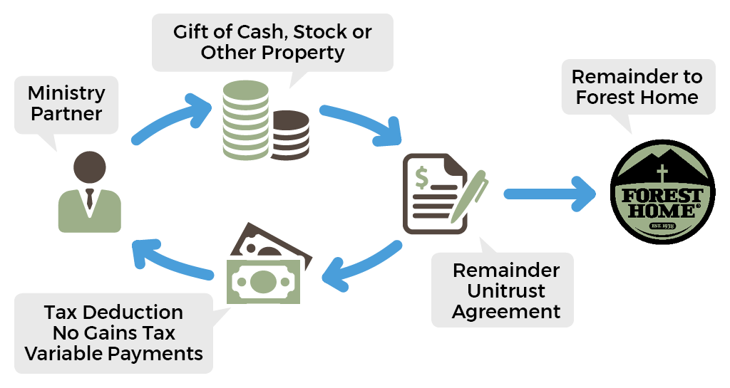 ForestHome - Charitable Remainder Unitrust