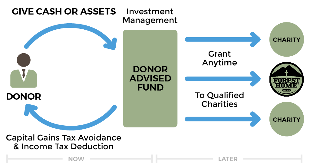 ForestHome - Donor Advised Funds